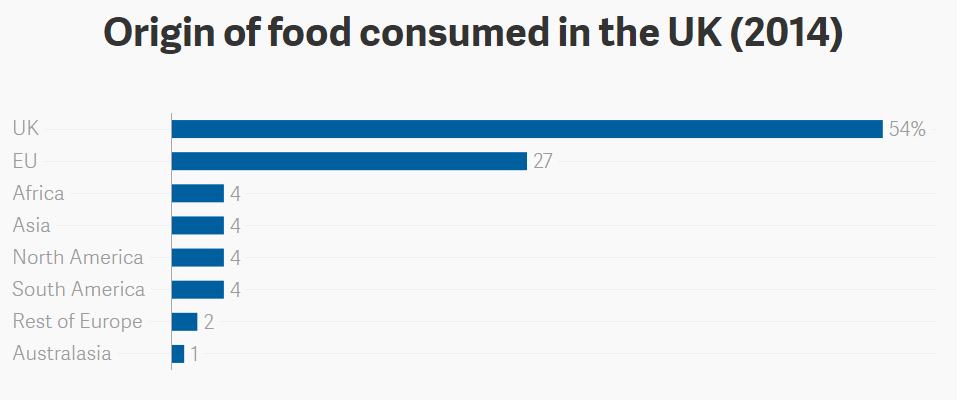 Origin of food consumed in the UK (2014)