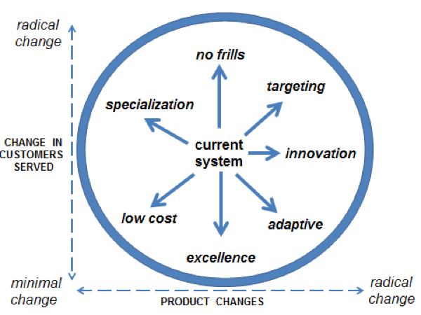 Creating Value in Uncertain Times